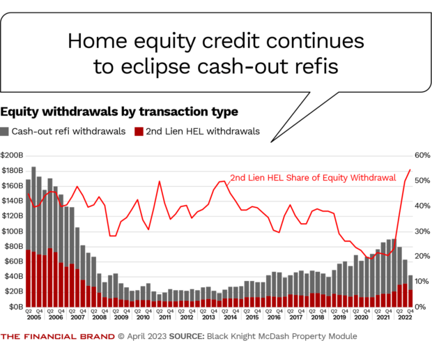 home equity credit continues to eclipse cash out refis