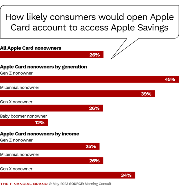 How likely consumers would open apple card account to access Apple savings