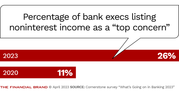 percentage of bank executives listing noninterest income as one of their top concerns an increase over 2020