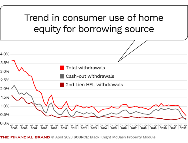 trend in consumer use of home equity for borrowing source