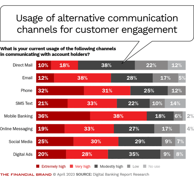 usage-of-alternative-communication-channels-for-customer-engagement