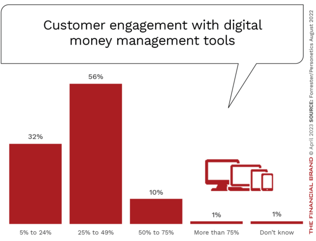 Customer_engagement with digital money management_tools