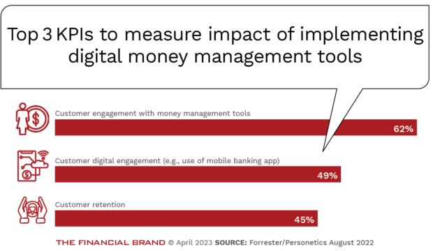 KPIs for digital financial management tools in banking