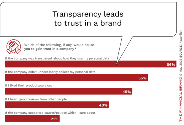 data use transparency leads to trust
