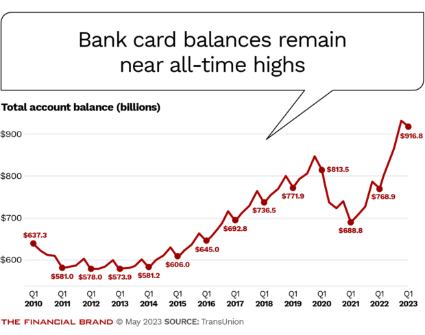 bank card balances remain near all time highs