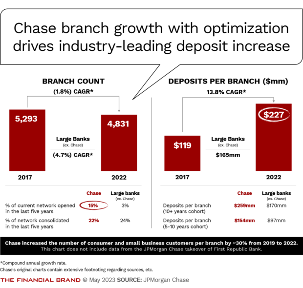 Chase branch growth with optimization drives industry-leading deposit increase