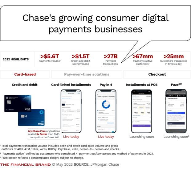 Chase's growing consumer digital payments businesses