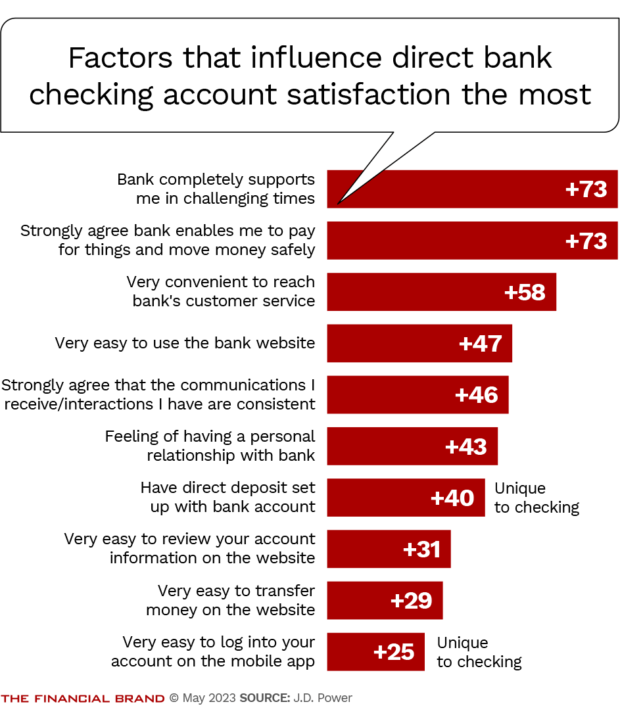 factors that influence direct bank checking account satisfaction the most