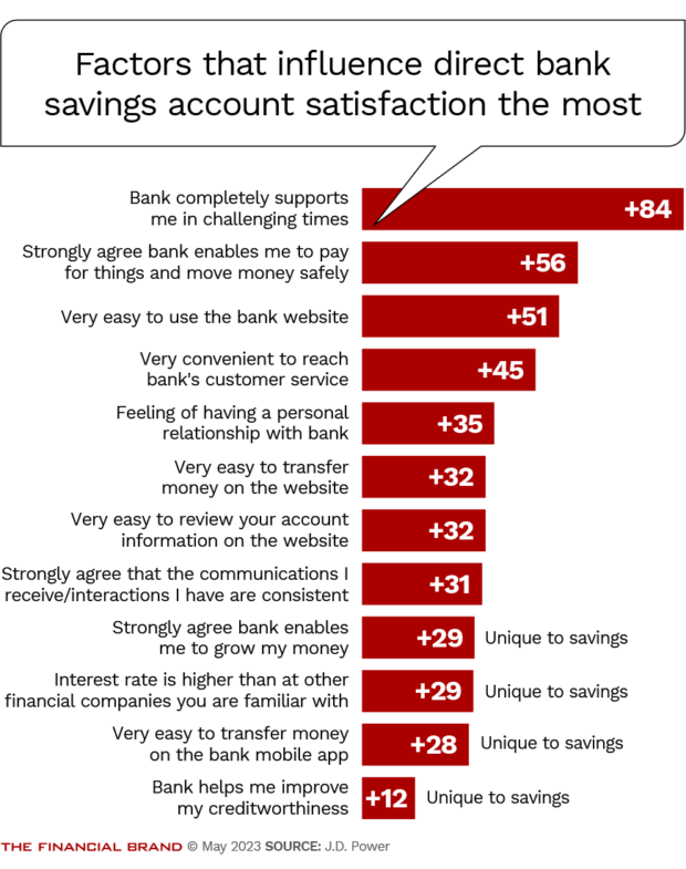 factors that influence direct bank savings account satisfaction the most