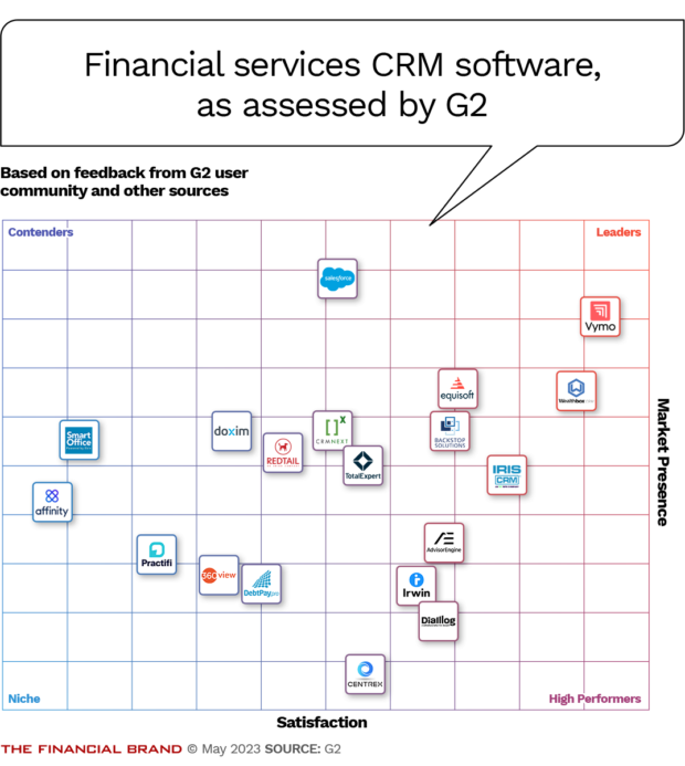 financial services crm software as assessed by g2