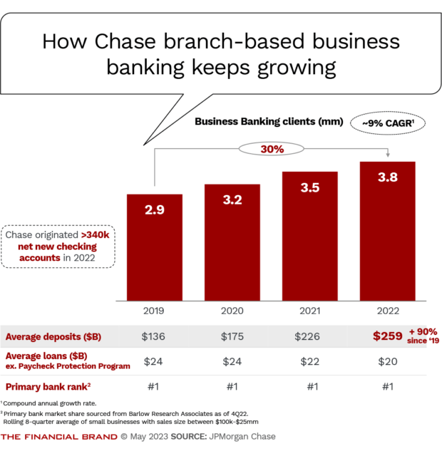 How Chase branch-based business banking keeps growing