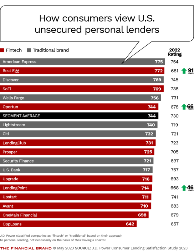 how consumers view US unsecured personal lenders