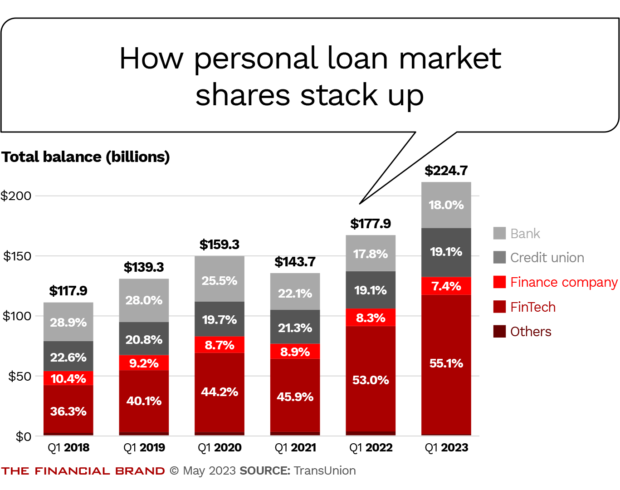 how personal loan market shares stack up