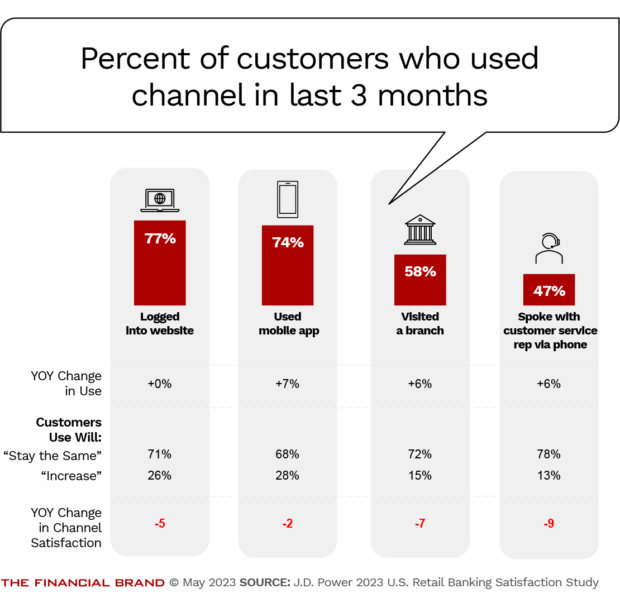 percent of customers who used channel in last 3 months