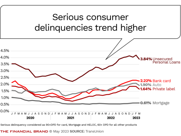 serious consumer delinquencies trend higher