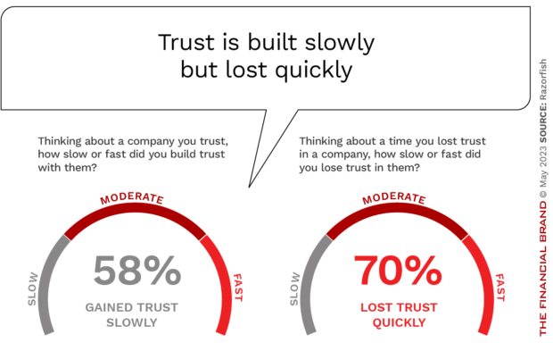 trust is built slowly but can be lost quickly