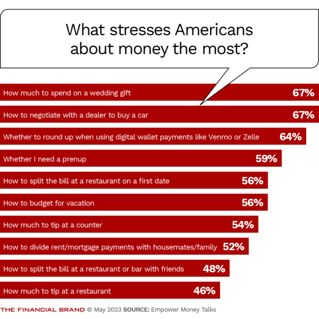 What stresses Americans about money the most