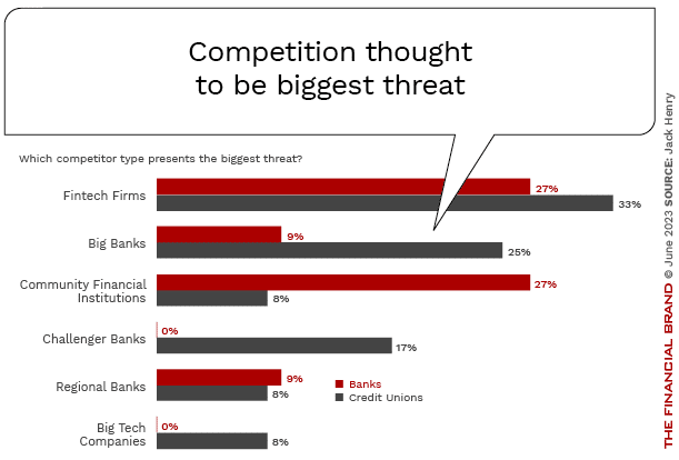 Banking competitive threats