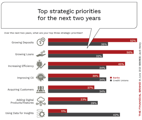 Banking Industry Rethinking Strategic & Tech Priorities