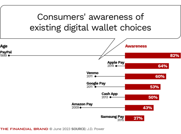 Consumers' awareness of existing digital wallet choices