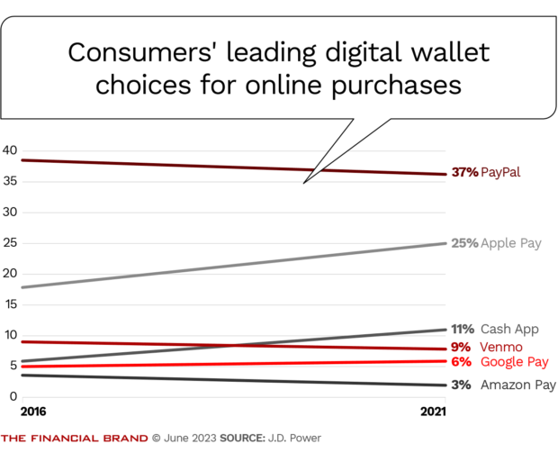 Consumers' leading digital wallet choices for online purchases