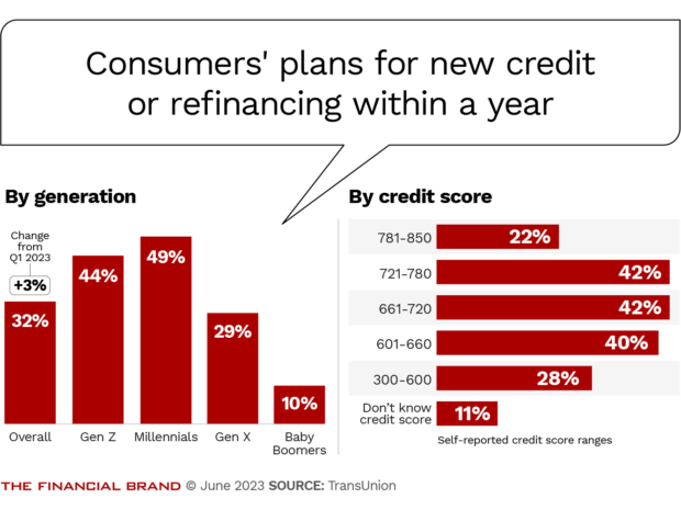 Consumers' plans for new credit or refinancing within a year by generation and credit score