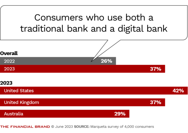 Consumers who use both a traditional bank and a digital bank