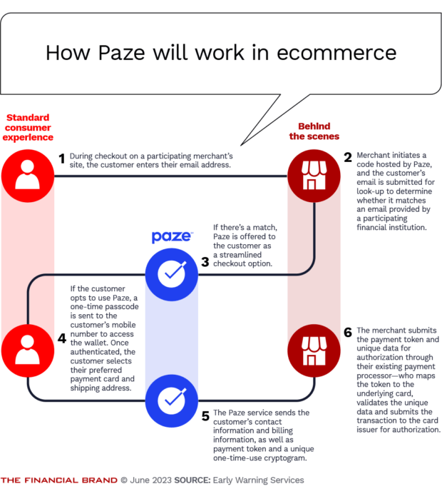 How Paze will work in e-commerce