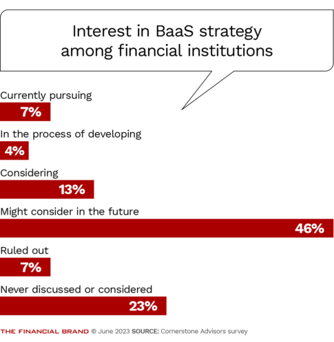 Interest in BaaS strategy among financial institutions