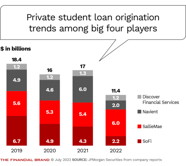 Private student loan origination trends among big four players
