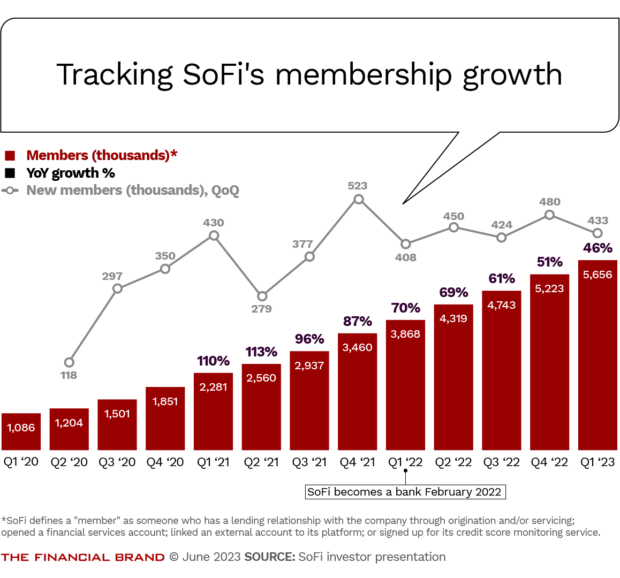 Tracking SoFi's membership growth