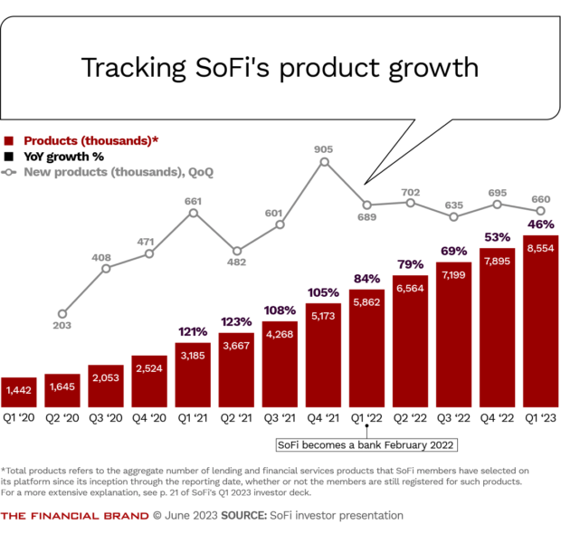 Tracking SoFi's product growth