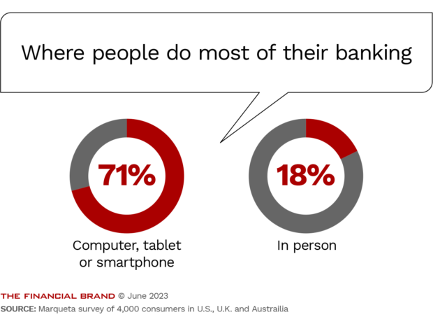 Where people do most of their banking - computer, tablet, smartphone or in person