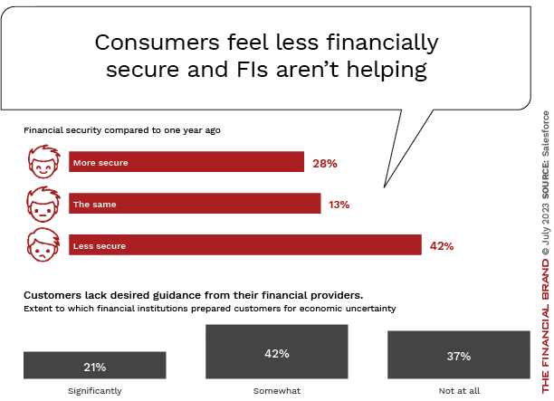 consumers-lack-financial-security