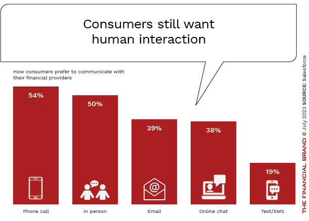 consumers-want-humanized-digital-experiences-in-banking