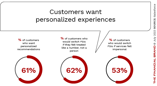 consumers-want-personaized-experiences