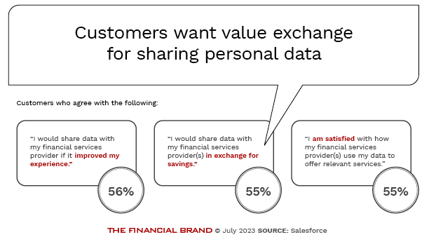 Customers_want value exchange for sharing personal_data