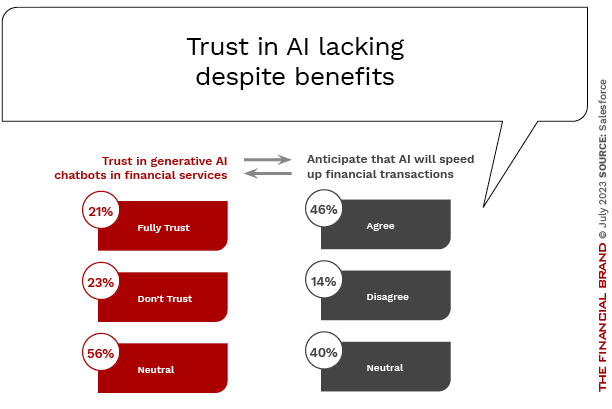 Trust_in AI lacking despite_benefits
