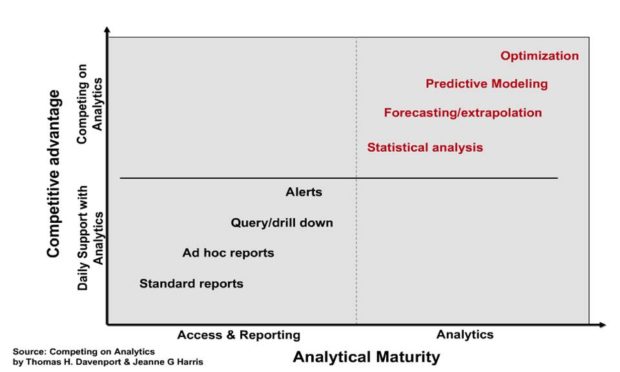 chart showing the analytical maturity versus competitive advantage