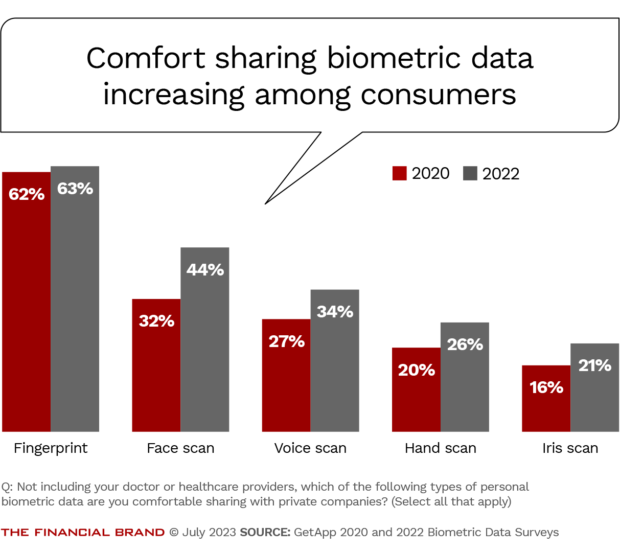 Comfort sharing biometric data increasing among consumers