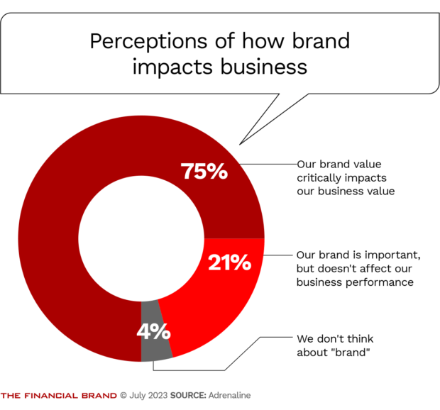 Perceptions of how brand impacts business