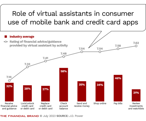 Role of virtual assistants in consumer use of mobile bank and credit card apps