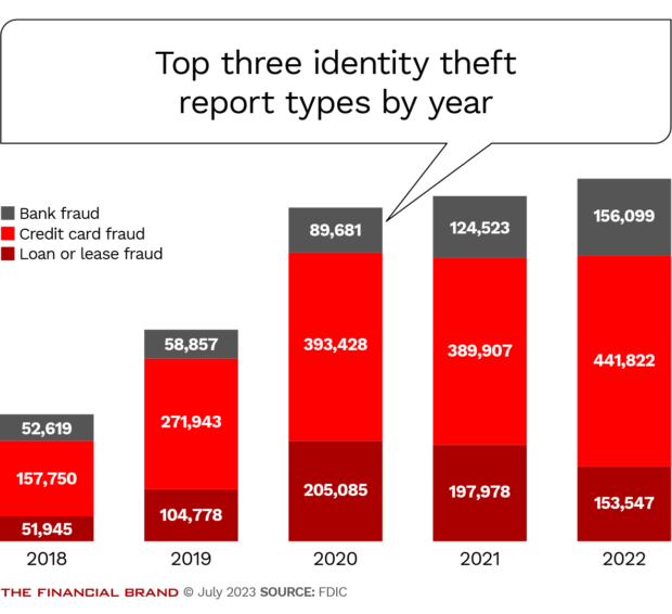 Top three identity theft report types by year. Bank, credit card and loan fraud top the list and increase every year.