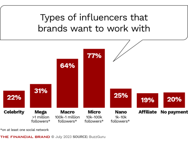 Types of influencers that brands want to work with