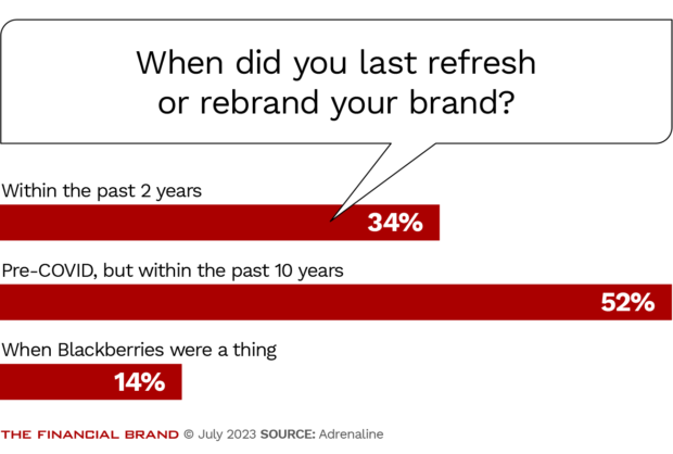 When did you last refresh or rebrand your brand?