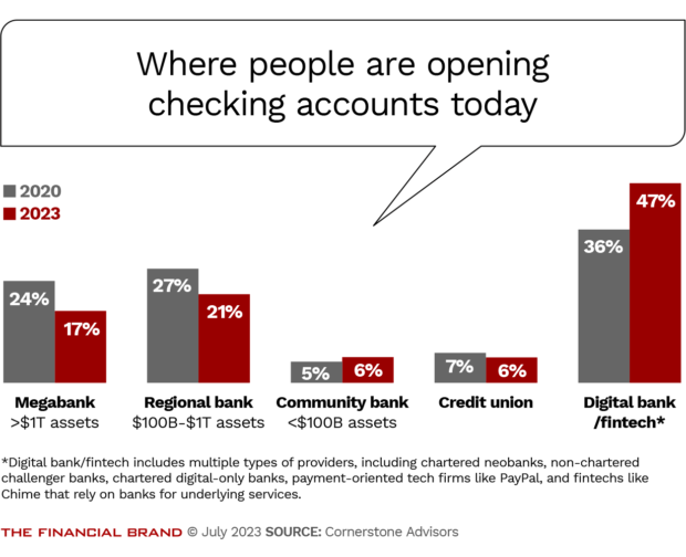 where people are opening checking accounts today