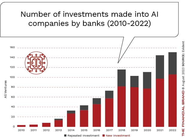 Number_of banking investments made into AI companies_2010_2022
