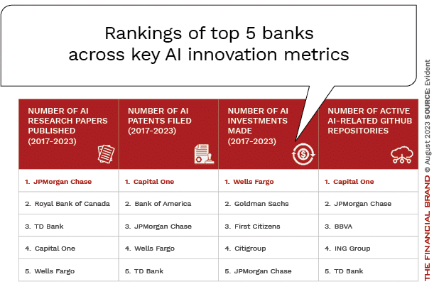 top-banks-across-key-AI-innovation-metrics