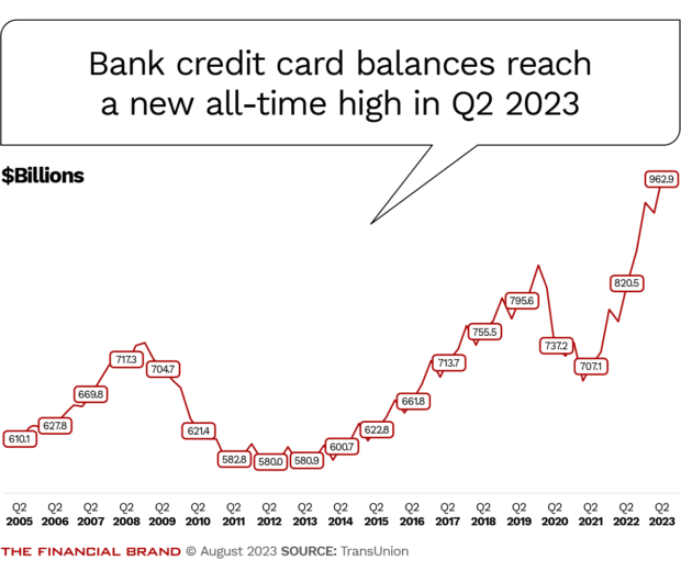 Bank credit card balances reach a new all-time high in Q2 2023