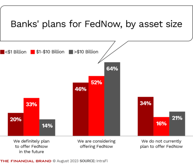 Banks' plans for FedNow by asset size
